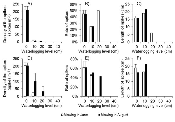 Spike parameters of Spartina alterniflora under different combinations of mowing and waterlogging in 2017 (A–C) and 2018 (D–F).