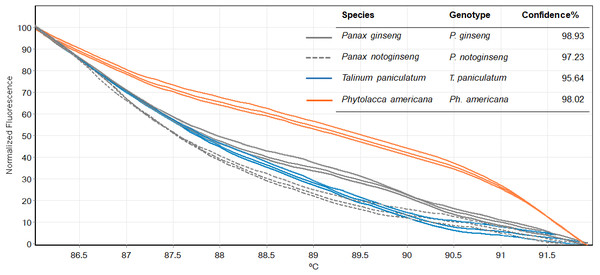 Melting curves obtained by high resolution melting analysis using ITS2 primer set of four species included P. ginseng, P. notoginseng, P. americana and T. paniculatum.