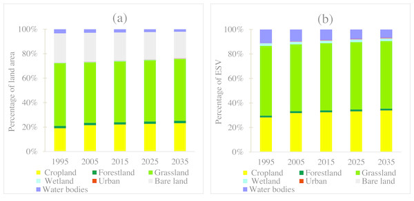 (A) The percentage of land use area and (B) the percentage of ecosystem service value of different land use types.