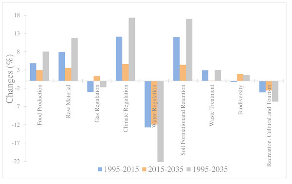 Change rate of ecosystem service function in Central Asia from 1995 to 2035.