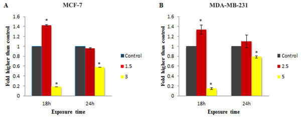 Effect of MnIII complex on caspase-9 enzymatic activities.