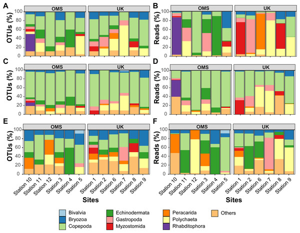 Variability of relative operational taxonomic unit (OTU) and sequence read abundance (%) captured by metabarcoding across 12 abyssal sites.
