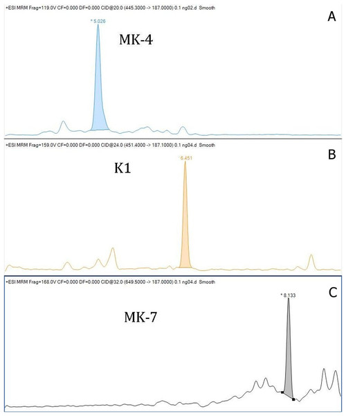 Chromatograms of vitamin K (A—chromatogram of MK-4, B—chromatogram of K1, C—chromatogram of MK-7).