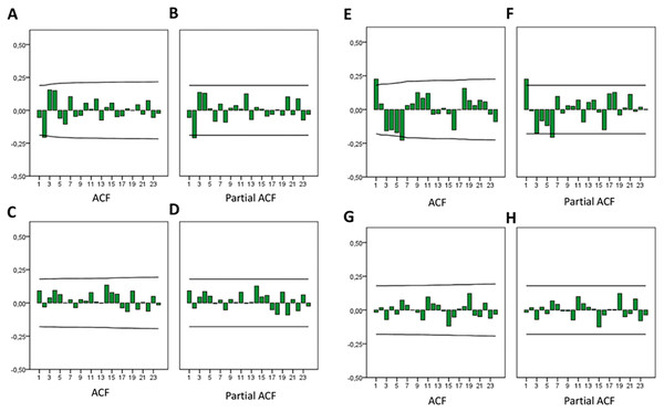 Autocorrelation (ACF) and Partial autocorrelation (Partial ACF) plots for the monthly variation of RSV toothache.