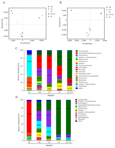 PCoA analysis and relative abundance of bacterial community at the genus level before and after ensiling.