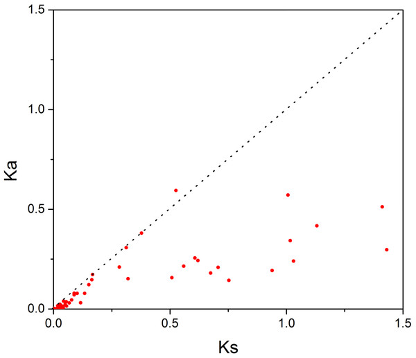 Scatter plot statistics of Ka and Ks values among alfalfa.