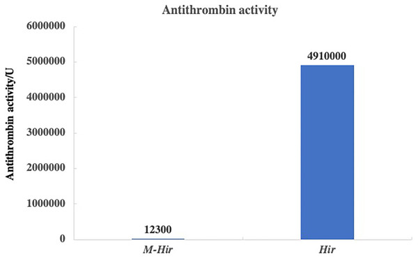 Results of antithrombin activity determination.
