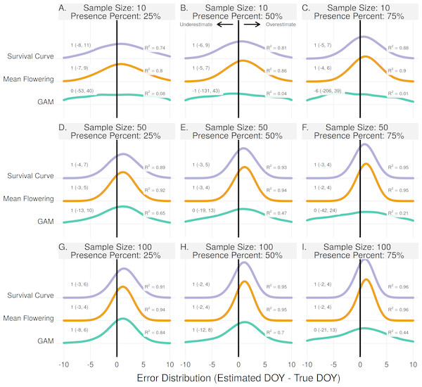 The error distribution of all estimators for population peak.