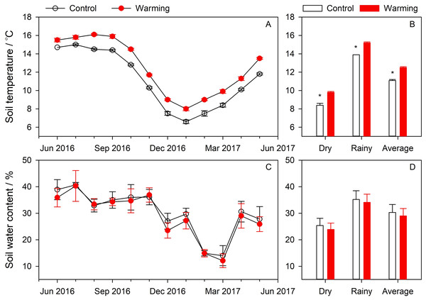 Seasonal variations of soil temperature (A) and soil water content (C), and comparisons of soil temperature (B) and soil water content (D) between control and warming treatment.