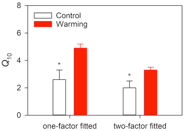 Comparison of temperature sensitivity between control and warming treatment.
