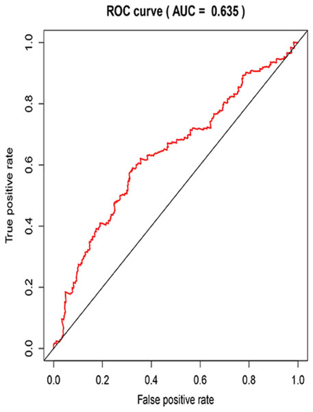 The receiver operating characteristic (ROC) curve of the 3-year survival rate.