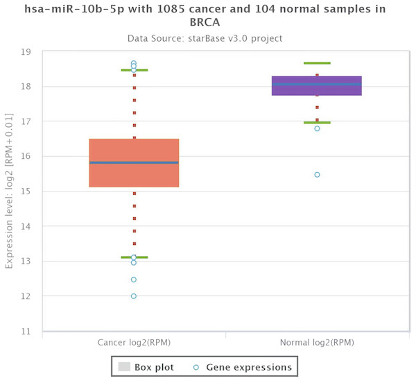 Expression level of miR-10b-5p from starBase v3.0 database.