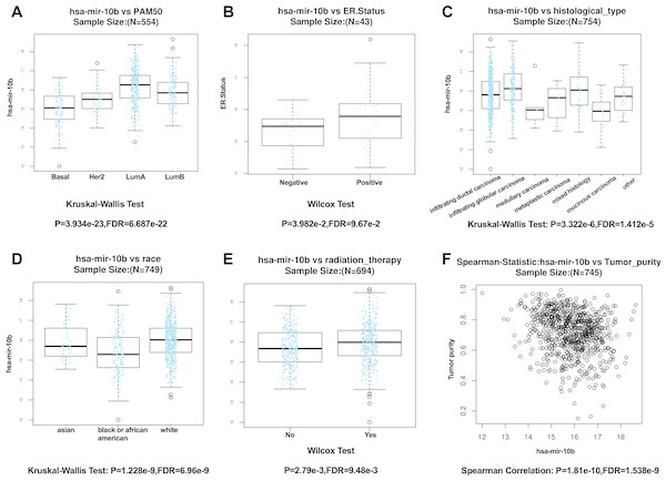 Correlation between miR-10b-5p and clinicopathological features in breast cancerpatients from LinkedOmics database.