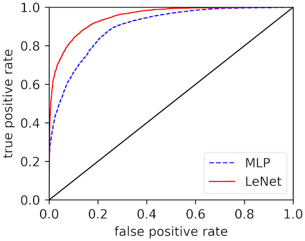 Comparison of ROC curves of our modified LeNet-5 and MLP in per-segment SA detection.