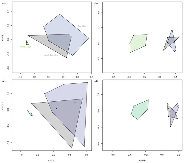 Non-metric multidimensional scaling (NMDS) plot.