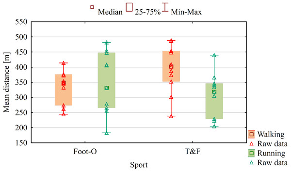 Distance covered during walking and running tests in the airport in the absence of vision and hearing related to sport.