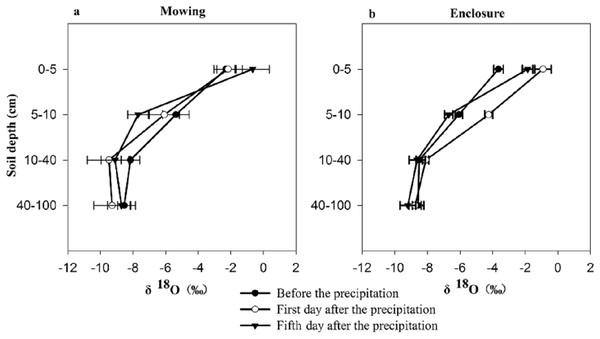δ18O characteristics of soil water before and after precipitation under mowing (A) and enclosure (B) treatments.