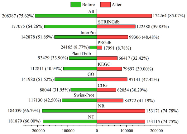 Functional annotations of unigenes before and after filtering.