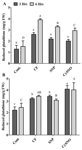 Reduced glutathione in exo-NO sources treated Daewon (A) and Pungsannamul (B) cultivars after 3 h (lowercase) and 6 h (uppercase) of flooding stress.