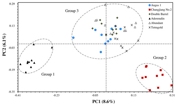 The principal coordinate analysis (PCoA) of six annual ryegrass cultivars based on GS data.