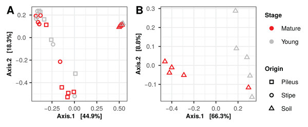 Principal coordinates analysis plots, using Bray–Curtis dissimilarity matrices, of prokaryotic (A) and fungal (B) communities associated with Morchella sextelata.
