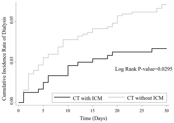 Cumulative incidence of dialysis events within 30 days of CT scans in CKD patients.