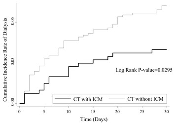 Incidence and risk of dialysis therapy within 30 days after contrast ...