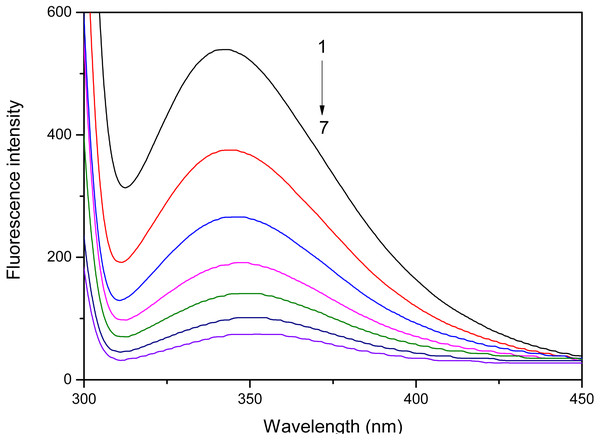 The effect of S. tootsik extract on fluorescence emission spectra of pancreatic lipase.