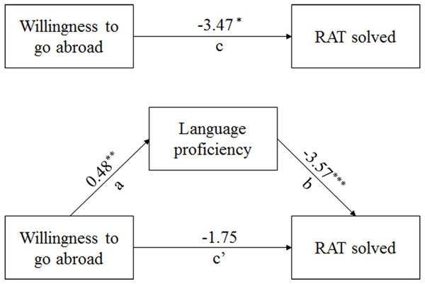 Mediating effect of second language proficiency.