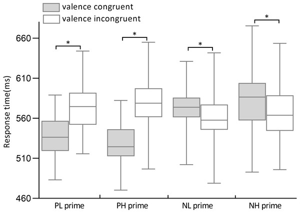 Response times of high- and low- arousal positive/negative primes in valence congruenceand incongruence conditions.