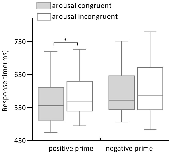Response times of positive primes and negative primes in arousal congruence and incongruence conditions.