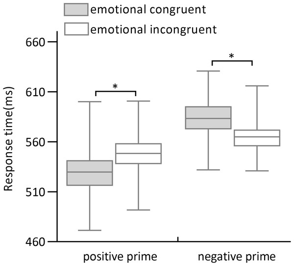 Response times of positive primes and negative primes in emotional congruence and incongruence conditions.