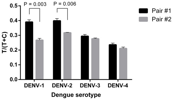Selection of antibody pair for LFIA detecting dengue NS1.