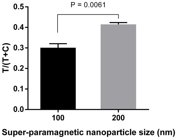 Optimization of super-paramagnetic nanoparticle size for LFIA detecting dengue NS1.