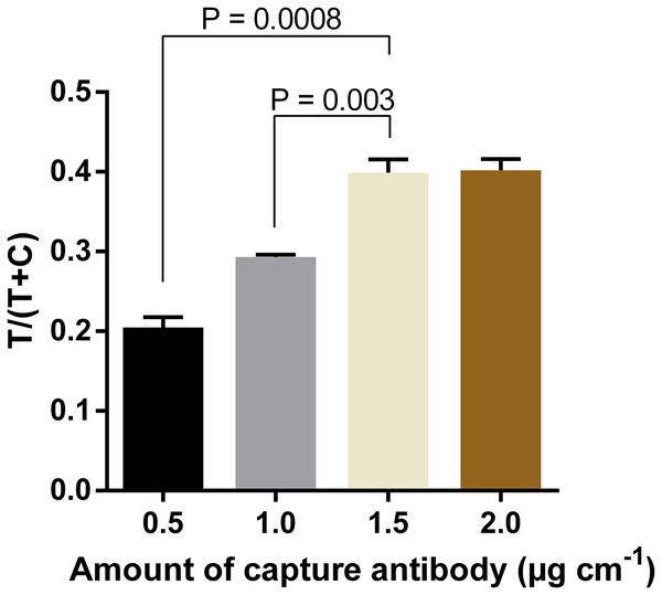 Optimization of amounts of capture antibody to be immobilized at the test line.