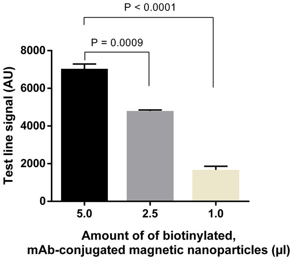 Optimization of amounts of biotinylated, mAb-connjugated magnetic nanoparticles.