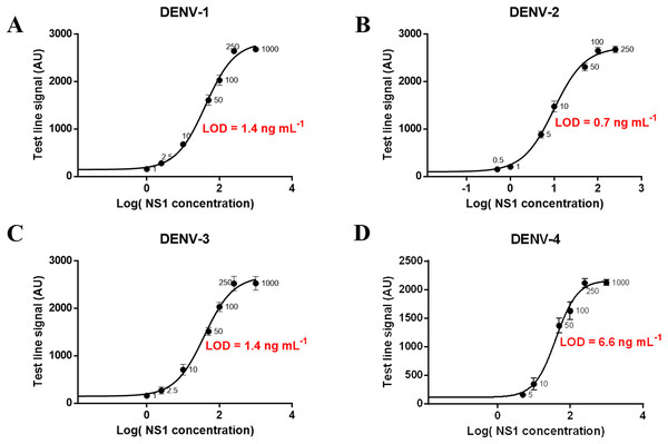 Calibration curves and LOD of the developed assay for detecting NS1 antigen of DENV-1, DENV-2, DENV-3, and DENV-4.