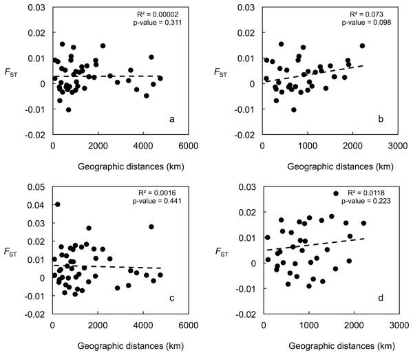 Correlation between population pairwise FST and geographic distance values.