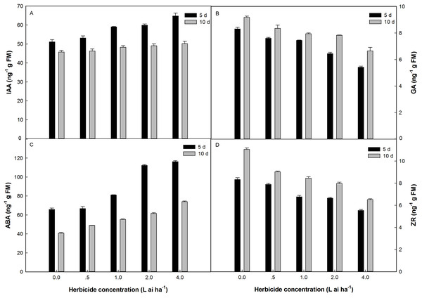 Effect of fluroxypyr on endogenous hormones of foxtail millet.