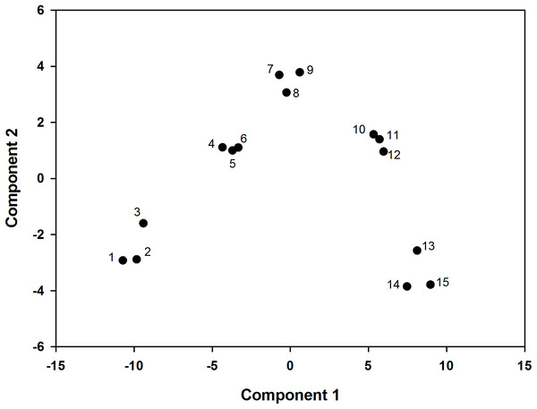 PCA score plot, the percentages of PC1 and PC2 representing the total variances of samples.