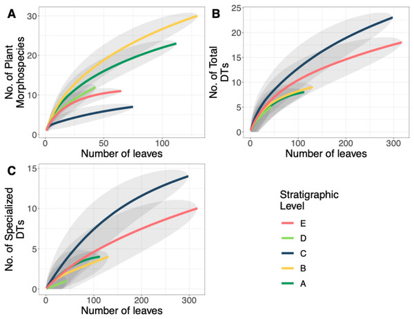 Plant and insect herbivore rarefaction curves.