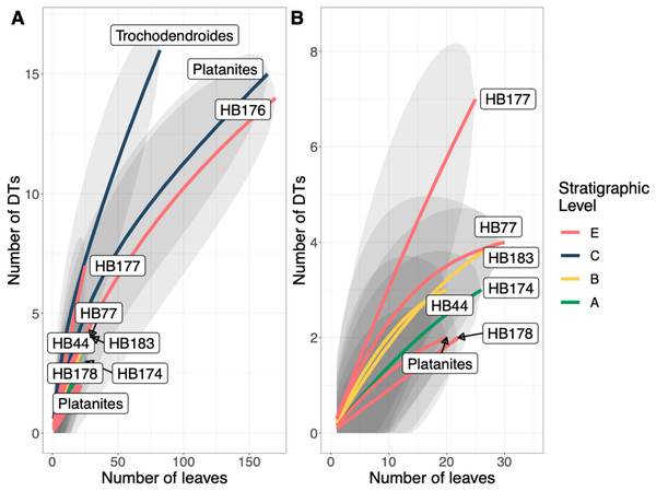 Resampling curves of damage type (DT) richness on individual plant hosts that have 20 or more leaves at a single stratigraphic level.