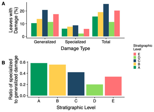 Insect damage frequency and ratio of specialized to general damage.