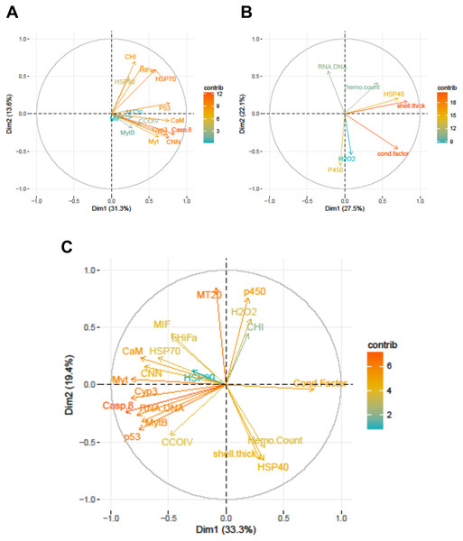 Correlation plots based on Principle Components Analysis of variables measured from 120 mussels collected at six sites in Lake Clark and Katmai National Parks and Preserves.