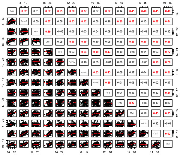 Pearson correlations between gene transcripts obtained from 120 mussels collected at six sites in Lake Clark and Katmai National Parks and Preserves.