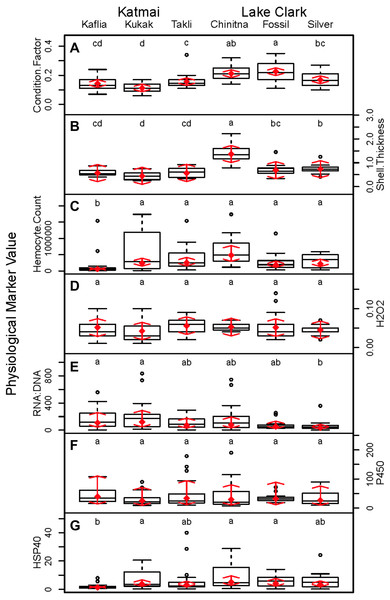 Boxplots of biomarker data obtained from 120 mussels collected at six sites in Lake Clark and Katmai National Parks and Preserves.