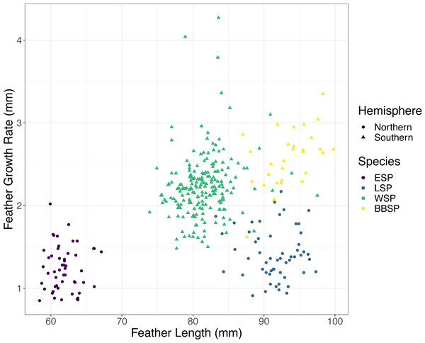 Correlation between feather growth rate (FGR) and feather length (FL) for all four studied storm-petrel species.