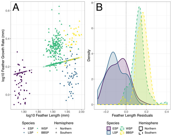 Predicted feather growth rates (FGR) and their residuals based on the optimized phylogenetic generalized least squares (PGLS) model for individual storm-petrels.