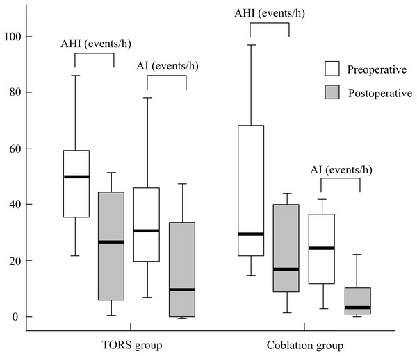 The treatment outcome of AHI and AI between two groups.