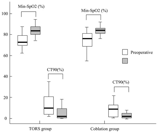 The treatment outcome of min-SpO2 and CT 90 between two groups.